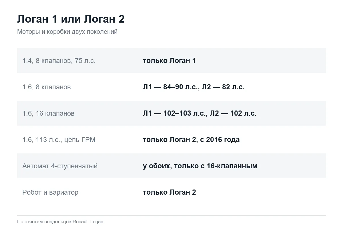 Моторы и коробки Рено Логан 1 и Логан 2 в сравнении