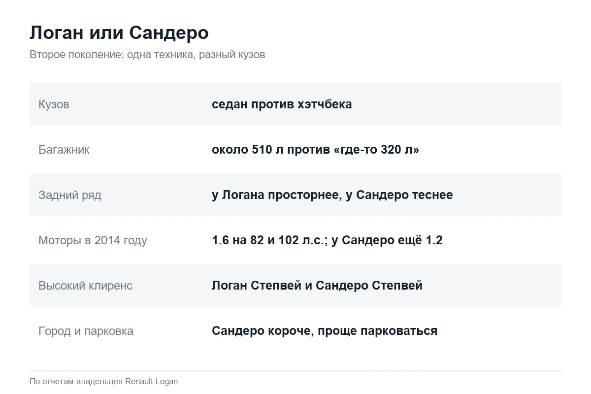 Чем отличаются Рено Логан 2 и Сандеро 2 по отзывам владельцев