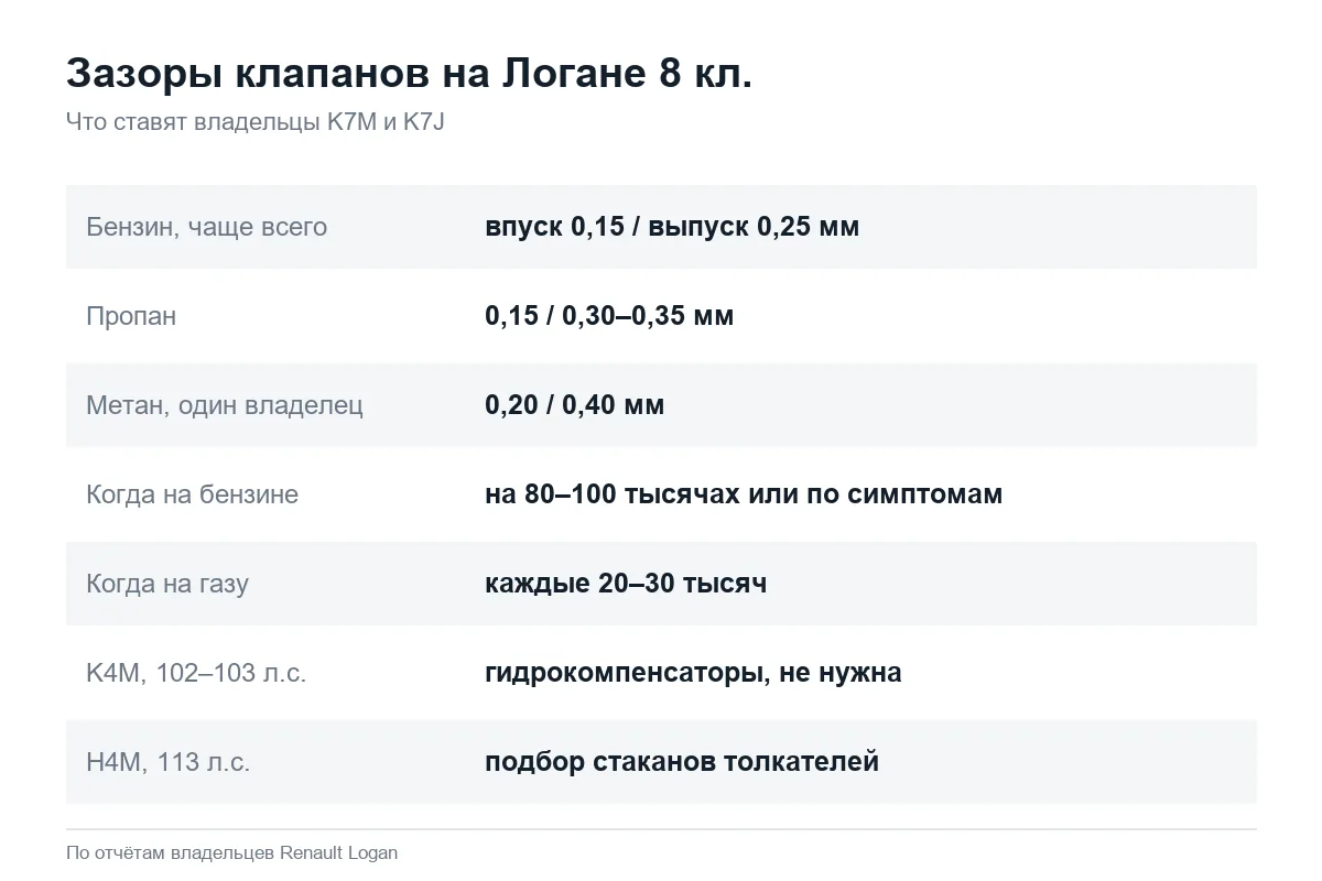 Зазоры клапанов 8 клапанного мотора Рено Логан