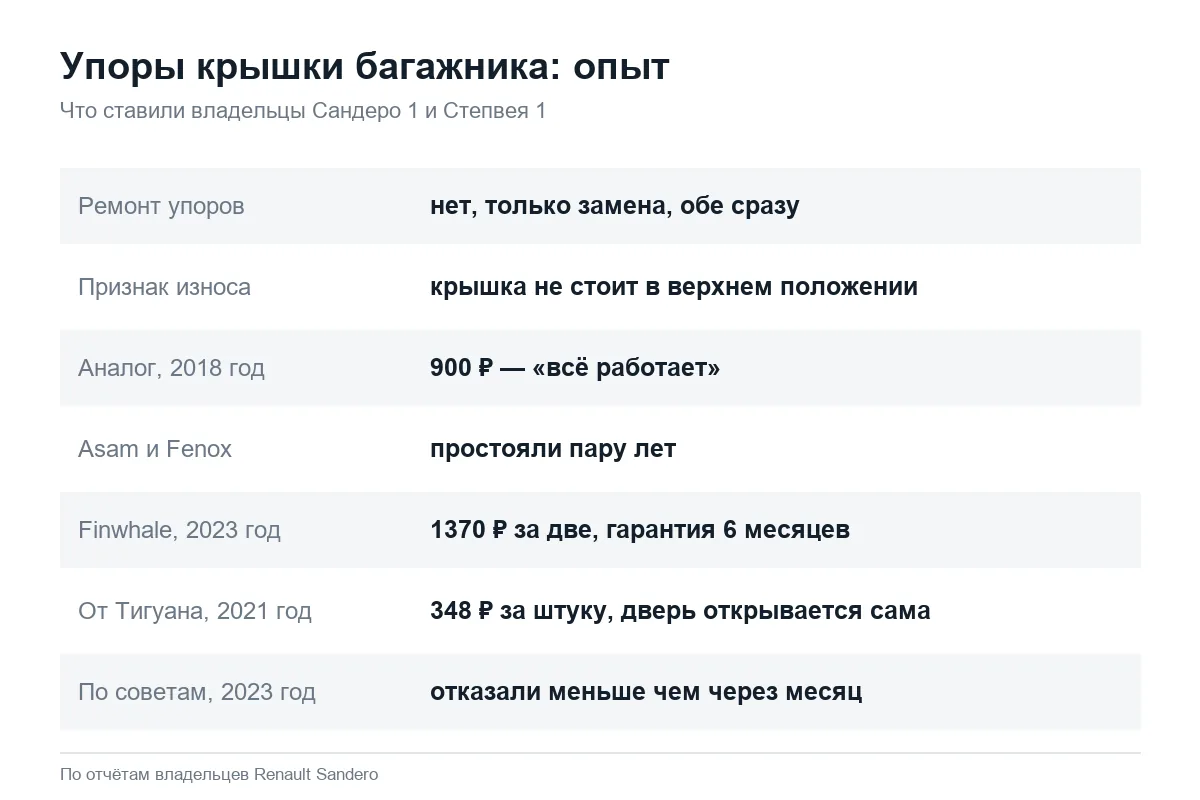 Газовые упоры крышки багажника Рено Сандеро 1: варианты и цены