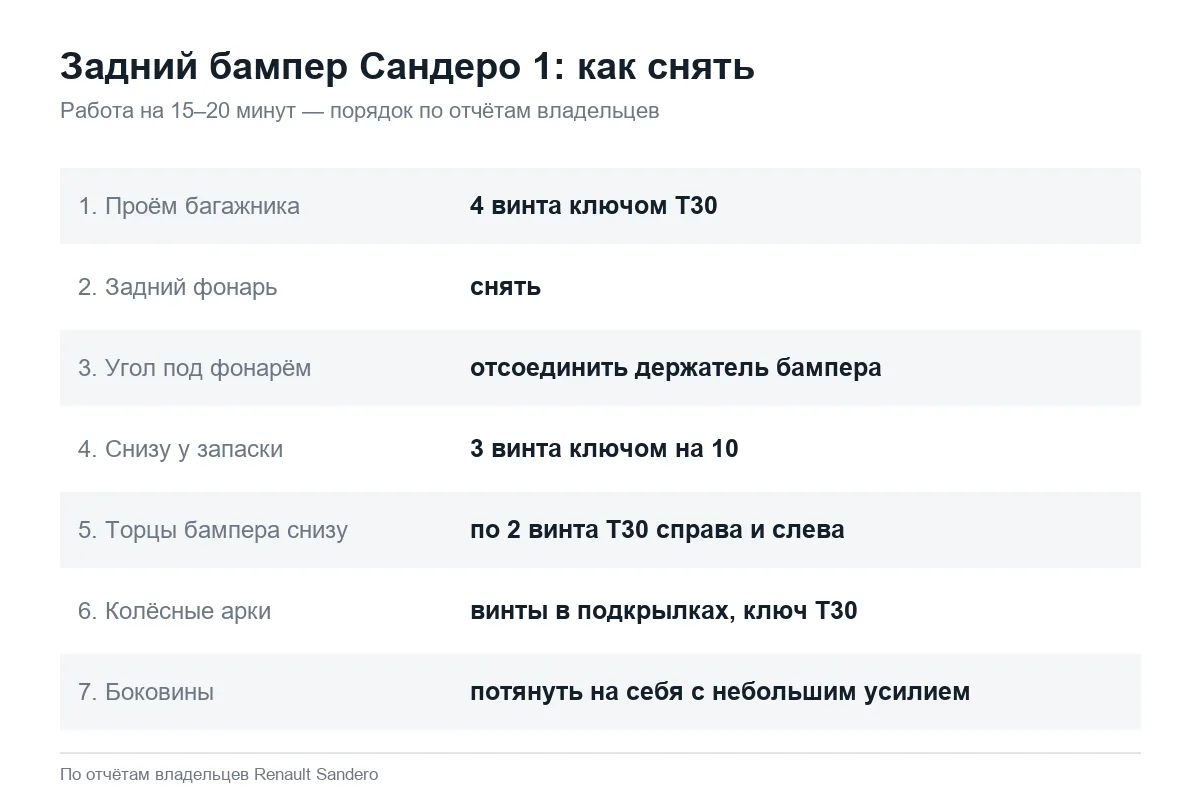 Порядок снятия заднего бампера Рено Сандеро 1 по шагам