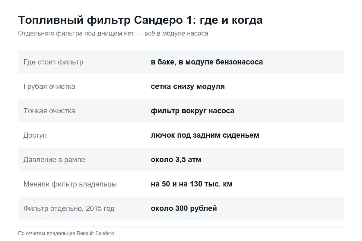Где топливный фильтр у Рено Сандеро 1 и когда менять