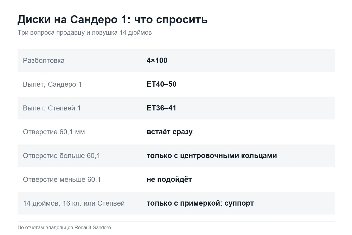 Подбор дисков на Рено Сандеро 1: вылет, отверстие, разболтовка