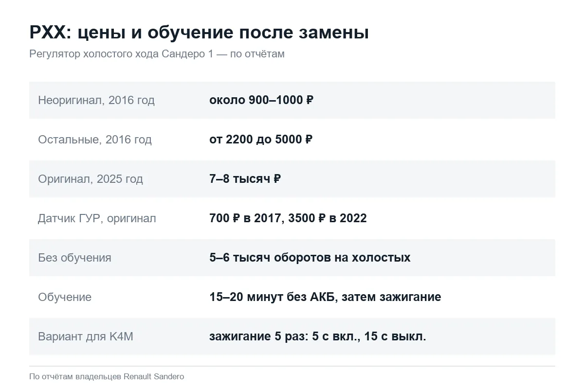 Регулятор холостого хода Рено Сандеро 1: цены и обучение