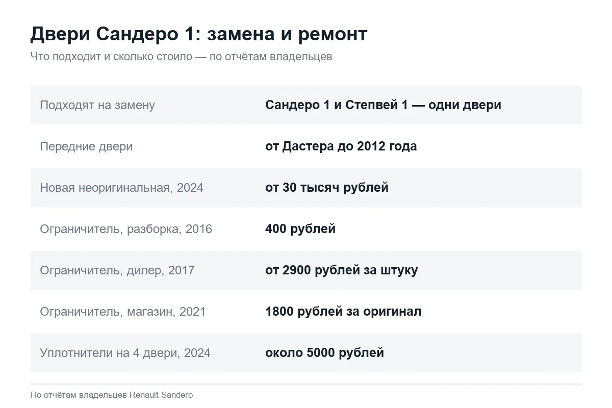 Какие двери подходят на Рено Сандеро 1 и цены