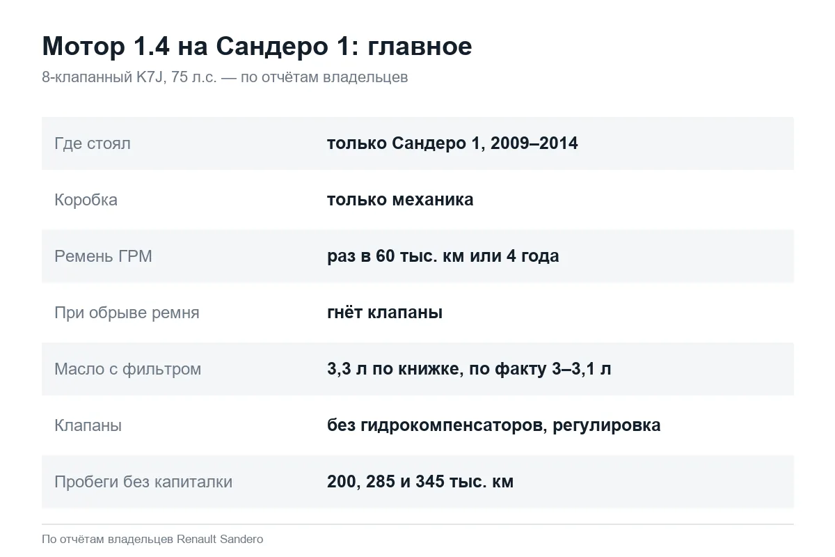 Двигатель 1.4 K7J на Рено Сандеро 1: ресурс и обслуживание