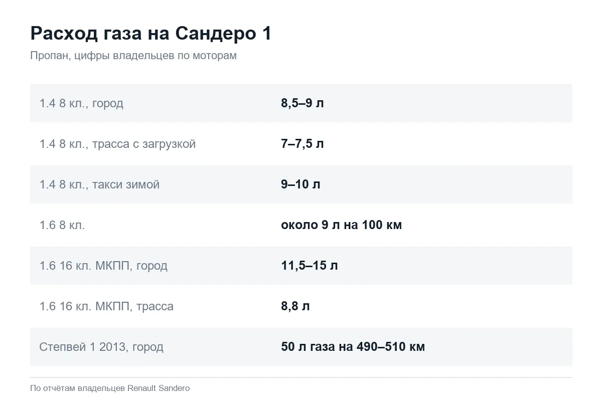 Расход газа на Рено Сандеро 1 по моторам