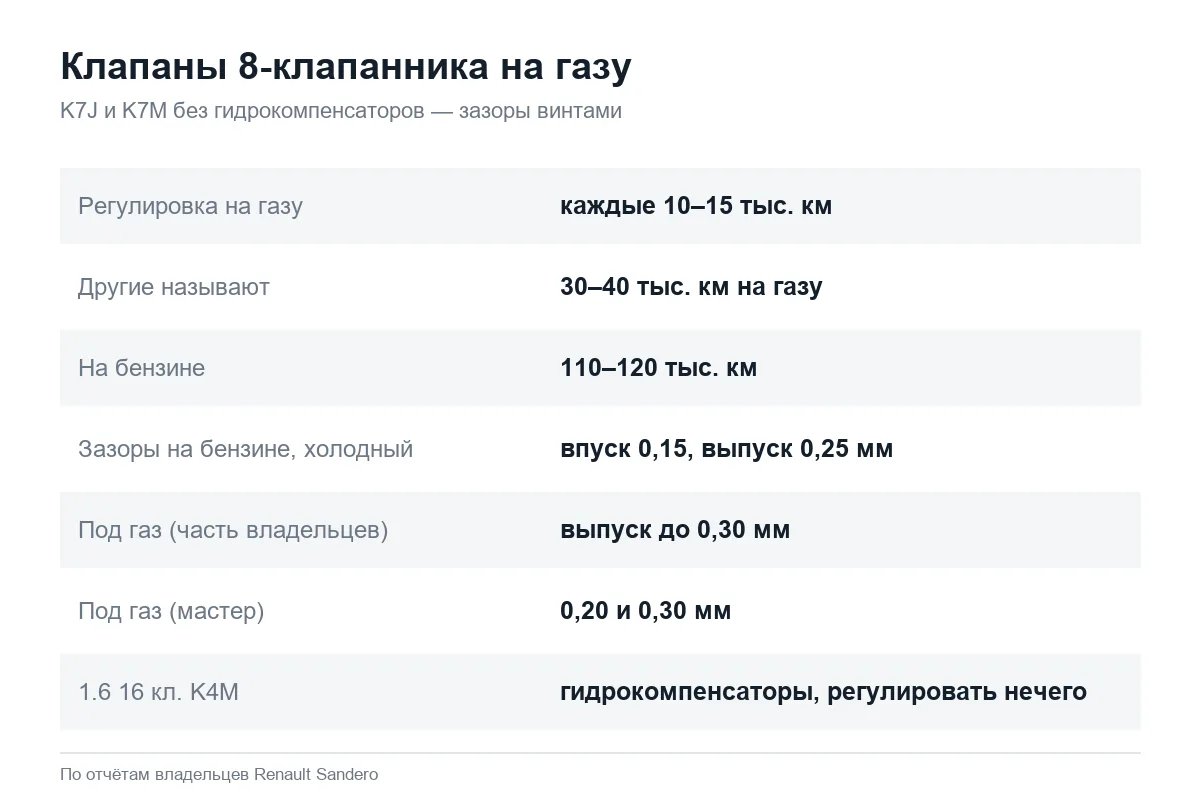Регулировка клапанов Рено Сандеро 1 на газу: интервалы и зазоры