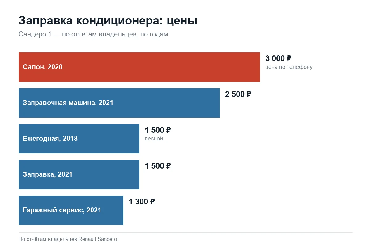 Цены заправки кондиционера Рено Сандеро 1 по годам