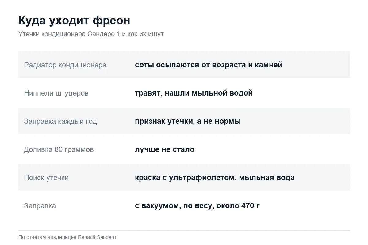 Утечка фреона на Рено Сандеро 1: радиатор и ниппели