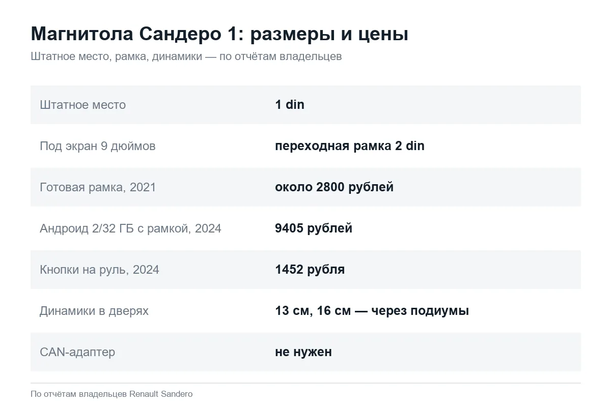 Магнитола и динамики Рено Сандеро 1: размеры и цены