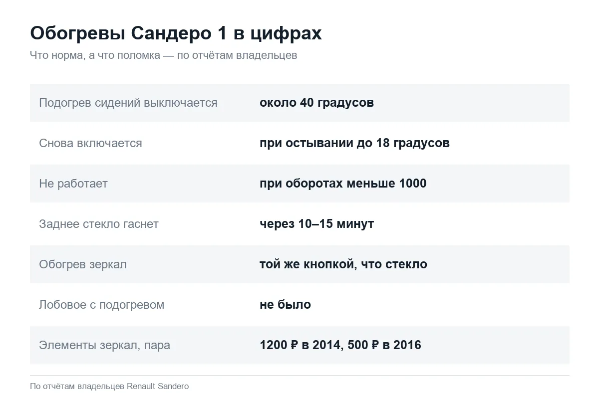 Как работают обогревы сидений, стекла и зеркал Рено Сандеро 1