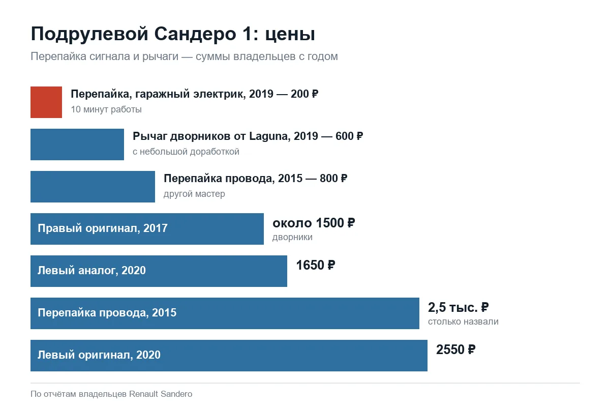 Цены на ремонт подрулевых рычагов Рено Сандеро 1