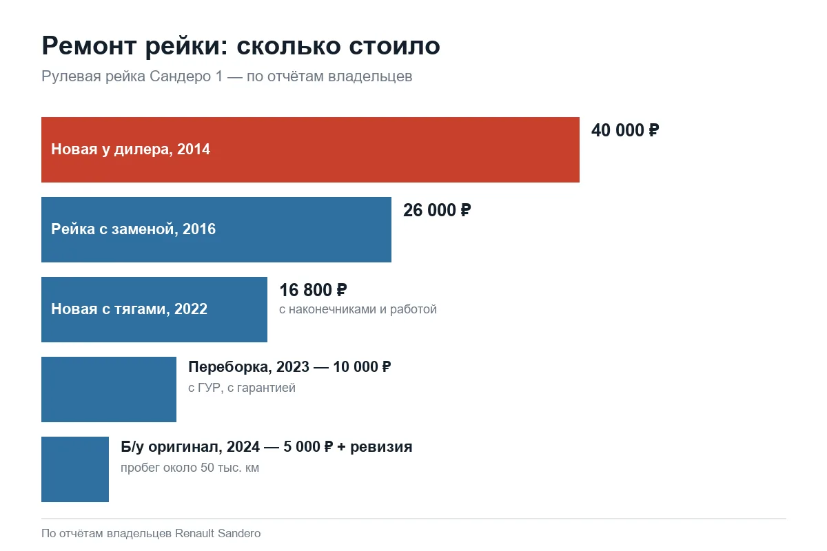 Цены ремонта и замены рулевой рейки Рено Сандеро 1
