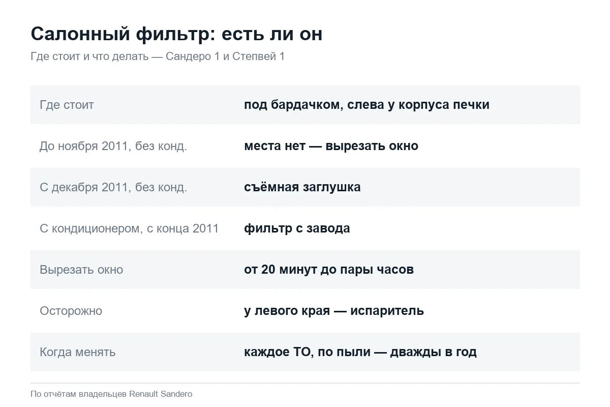 Где стоит салонный фильтр Рено Сандеро 1 и есть ли он