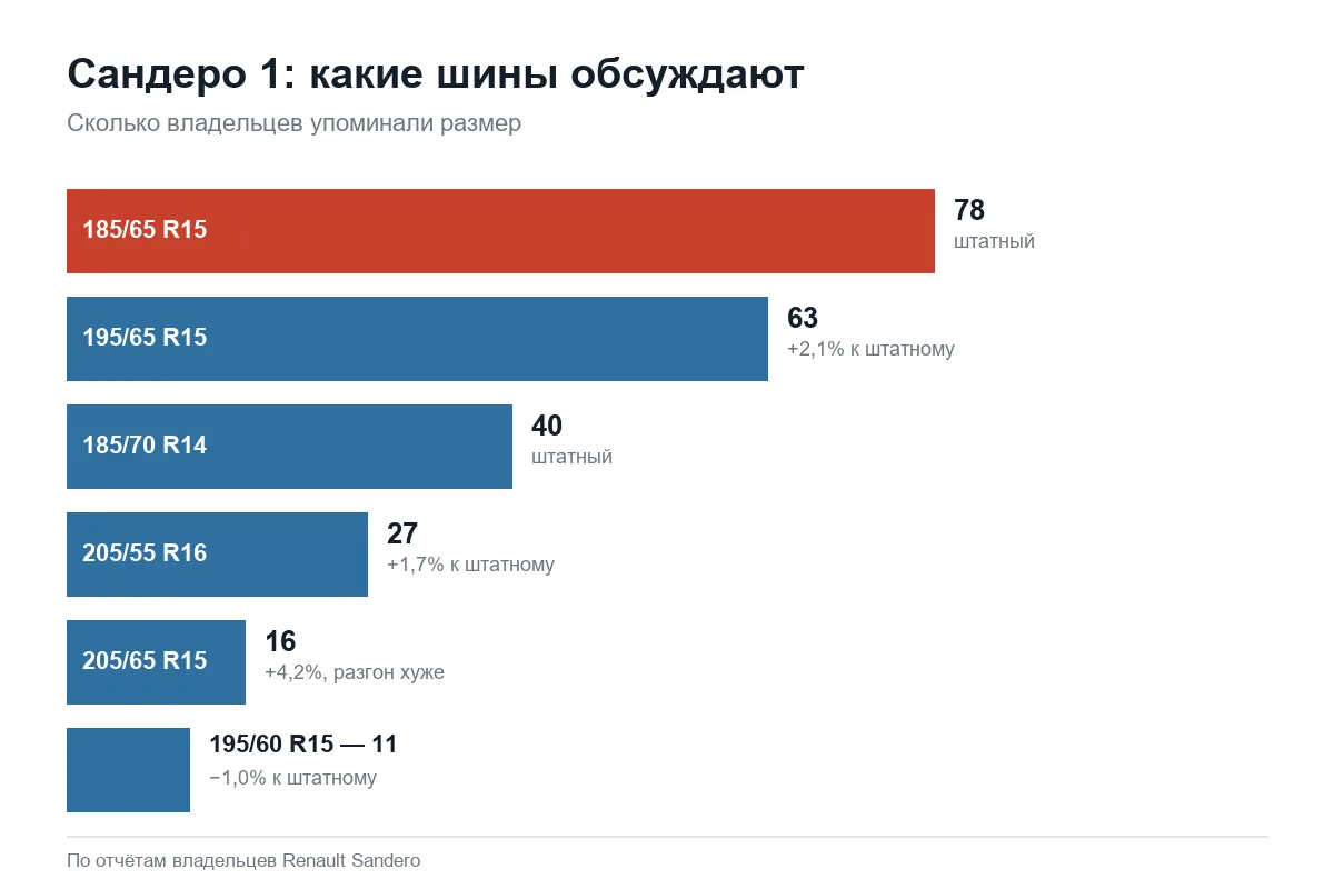 Популярные размеры шин Рено Сандеро 1 у владельцев