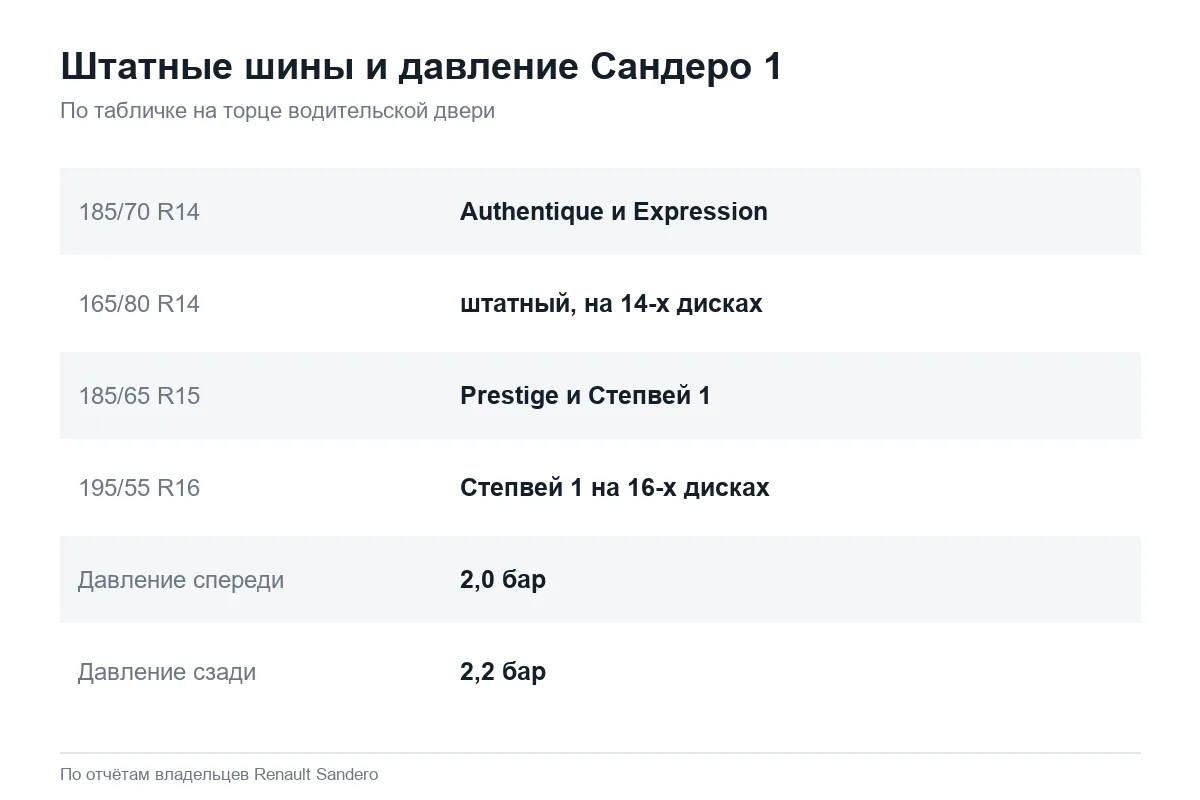 Штатные размеры шин и давление Рено Сандеро 1