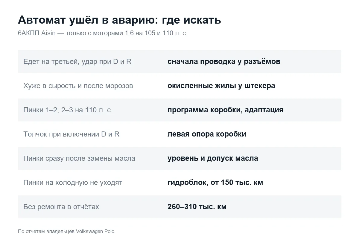 Причины аварийного режима и пинков АКПП Volkswagen Polo седан