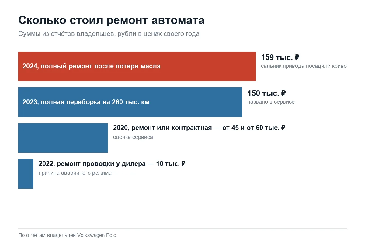 Стоимость ремонта автомата Aisin на Volkswagen Polo седан