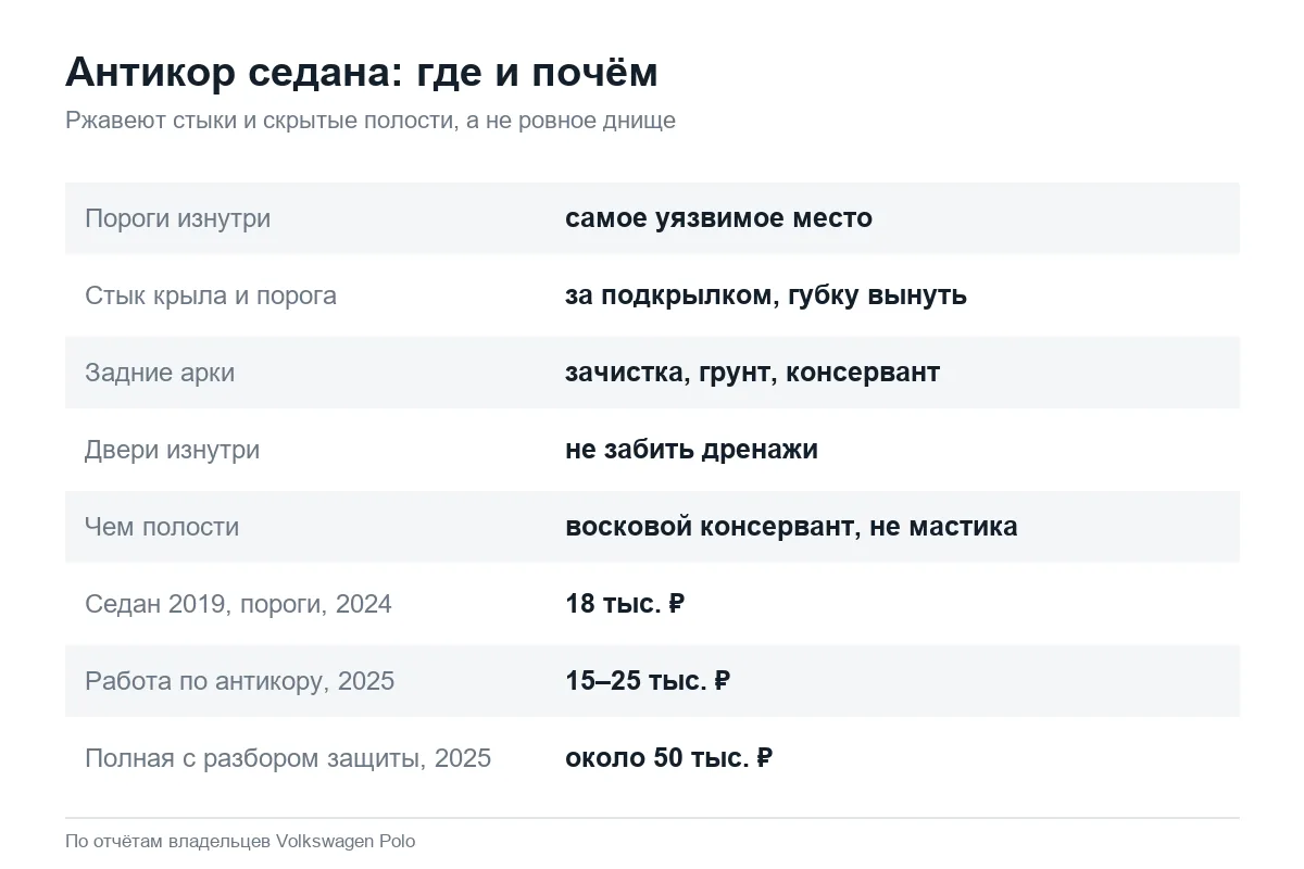 Антикоррозийная обработка Volkswagen Polo седан: места и цены
