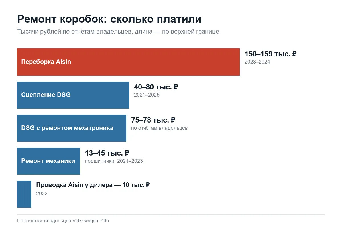 Цены ремонта механики, автомата и DSG на Volkswagen Polo
