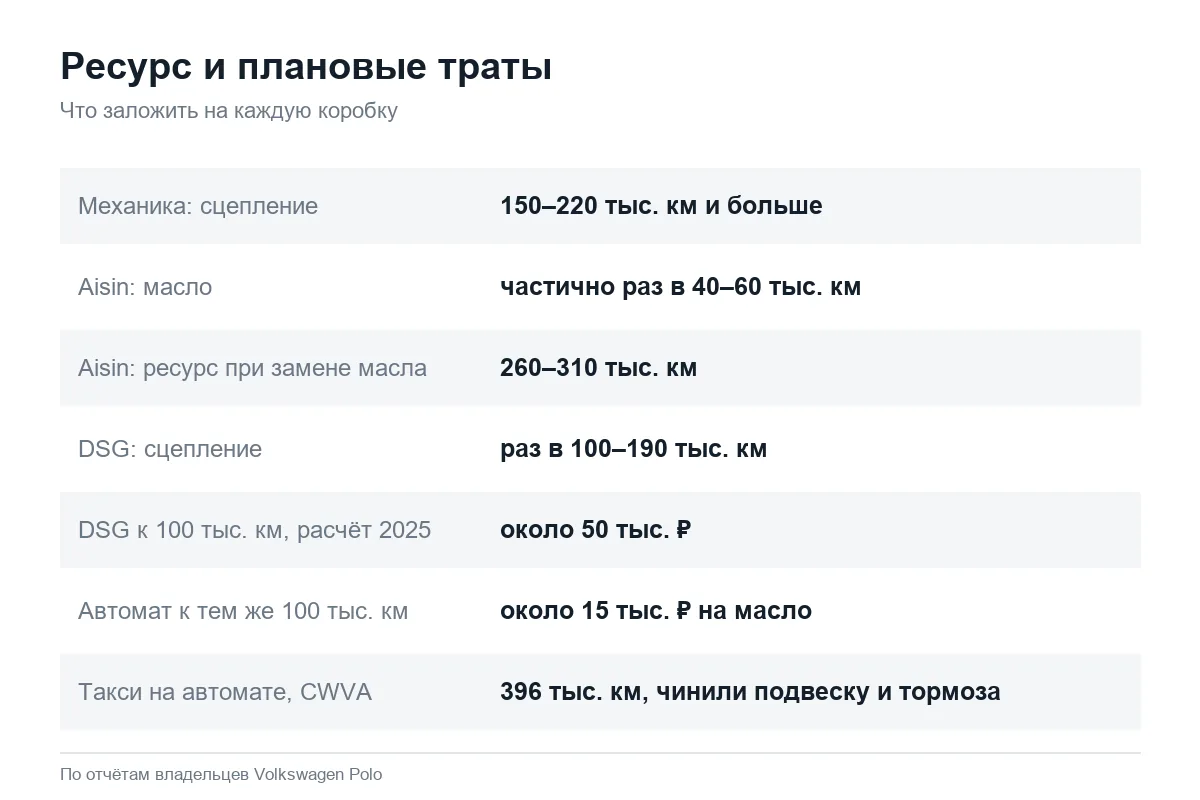 Ресурс механики, автомата Aisin и DSG на Volkswagen Polo