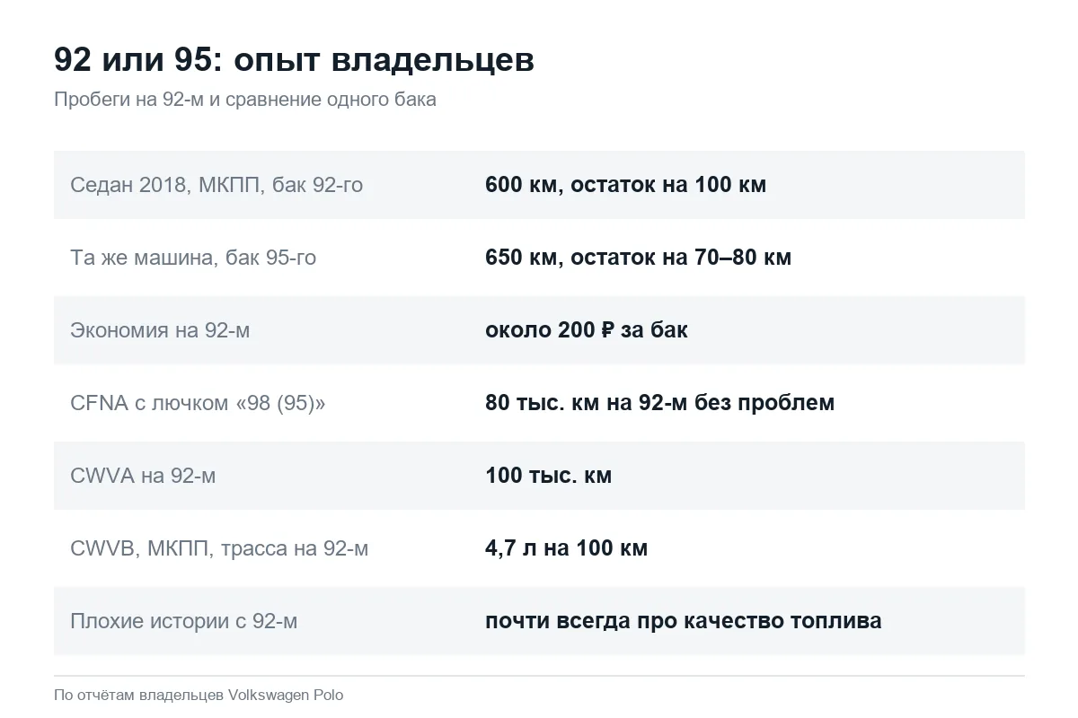Опыт владельцев Volkswagen Polo седан на бензине 92 и 95