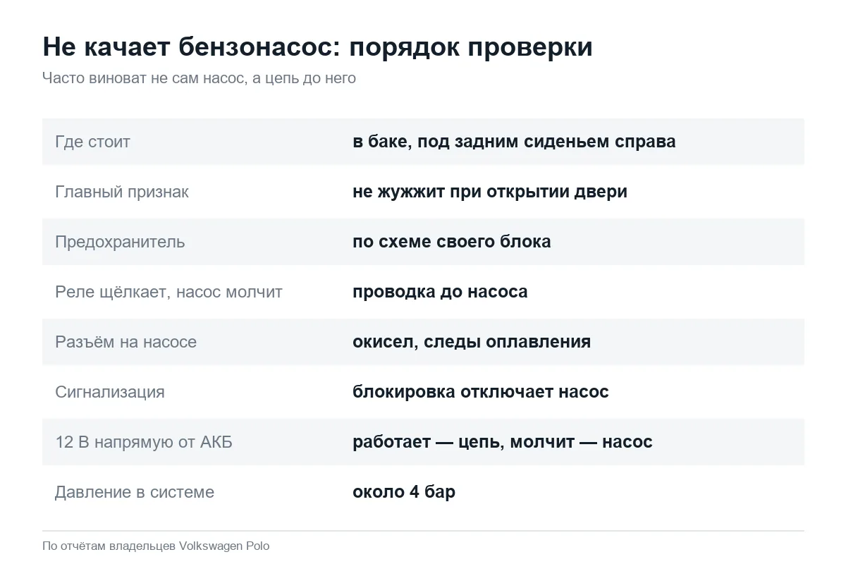 Как проверить бензонасос Volkswagen Polo седан, если он не качает
