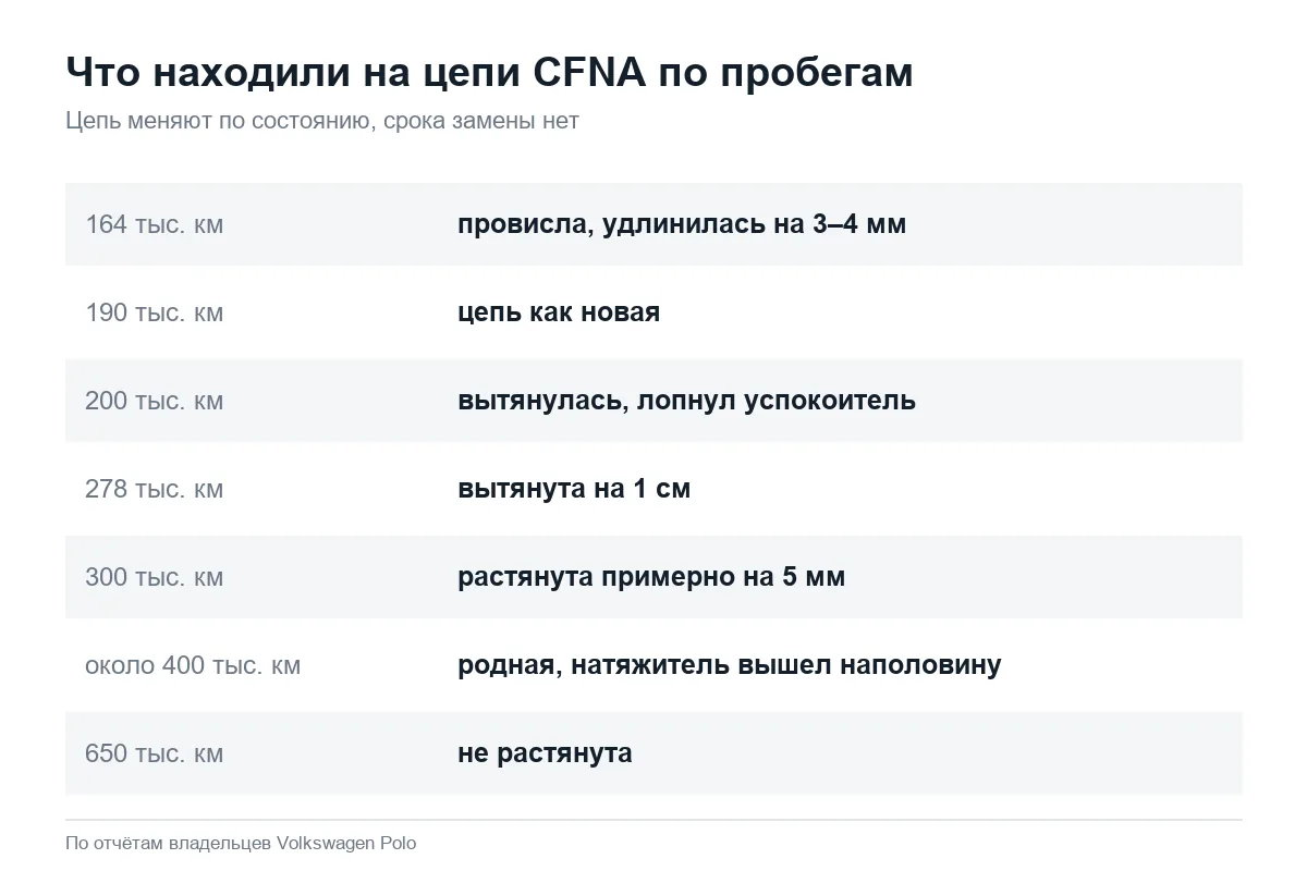 Состояние цепи ГРМ Volkswagen Polo седан CFNA по пробегам
