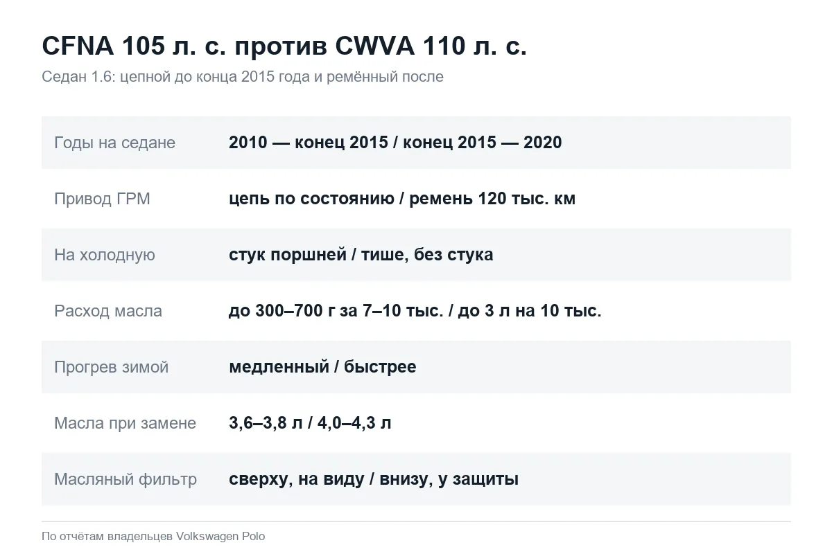 Сравнение моторов CFNA и CWVA на Volkswagen Polo седан