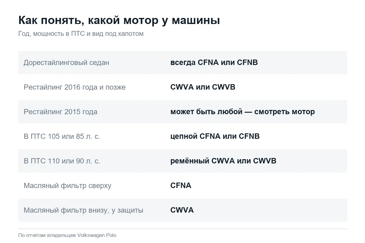 Как отличить мотор CFNA от CWVA на Volkswagen Polo седан