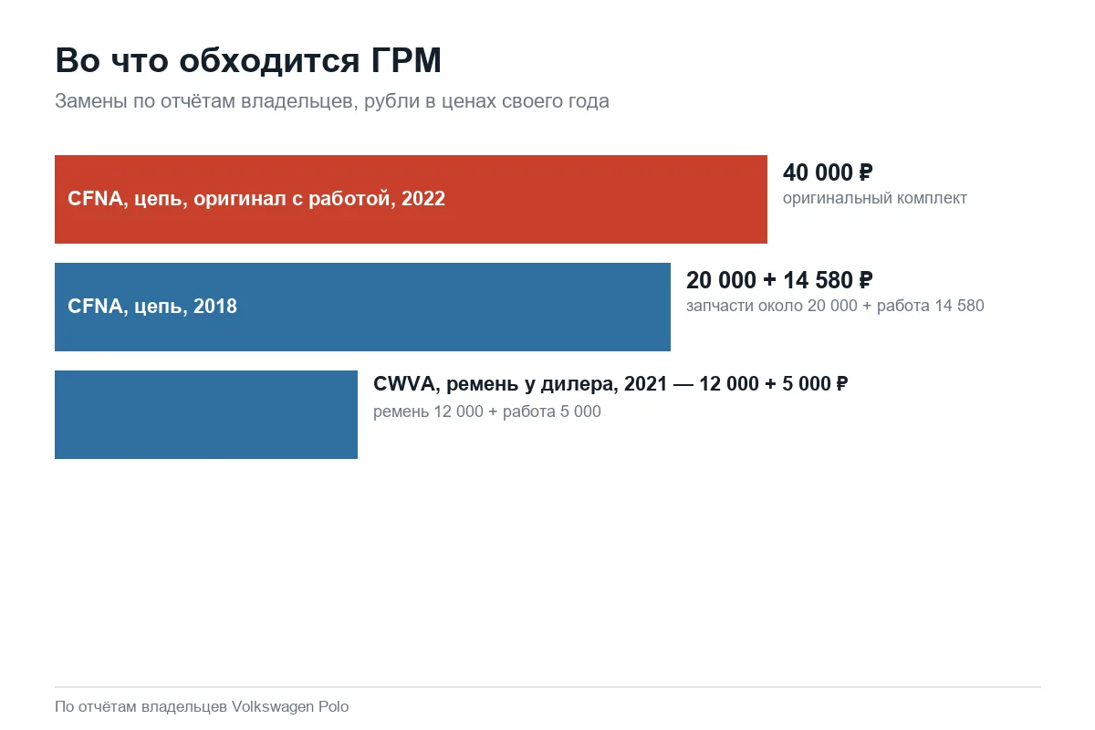 Стоимость замены цепи и ремня ГРМ на Volkswagen Polo седан