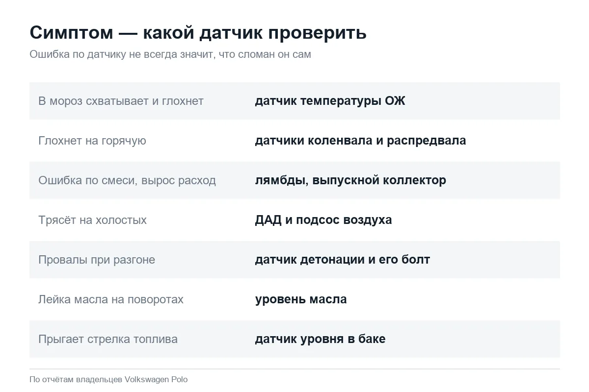 Какой датчик проверить на Volkswagen Polo седан по симптому