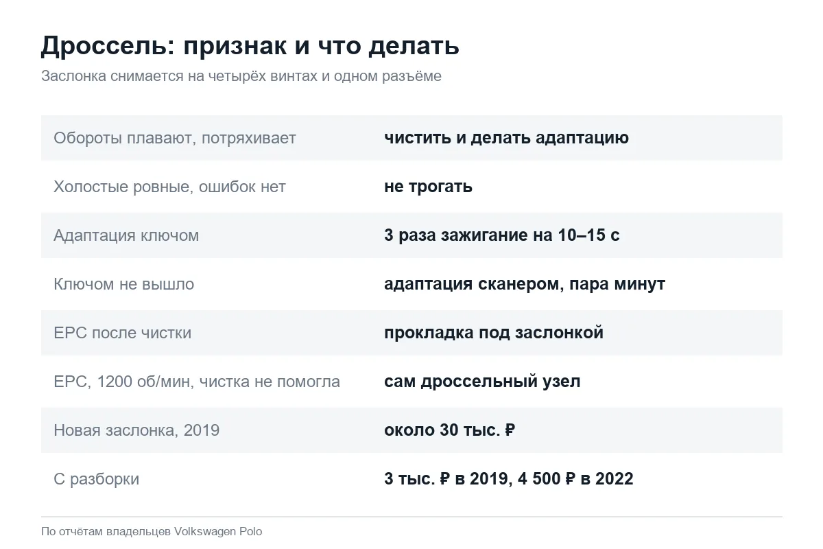 Чистка и замена дроссельной заслонки Volkswagen Polo седан