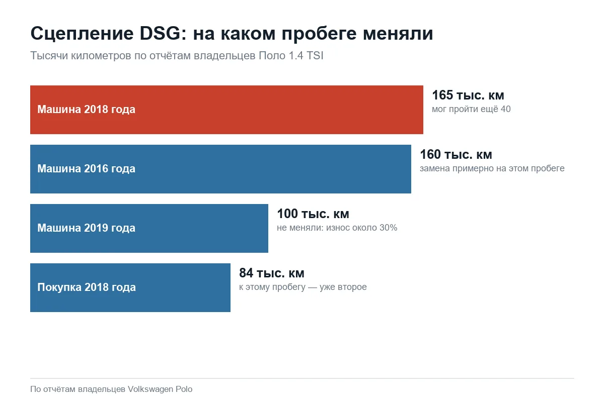 Пробег замены сцепления DSG на Volkswagen Polo 1.4 TSI