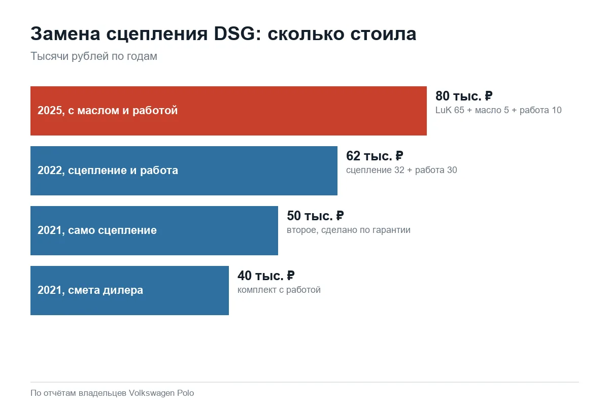 Цены замены сцепления DSG на Volkswagen Polo по годам