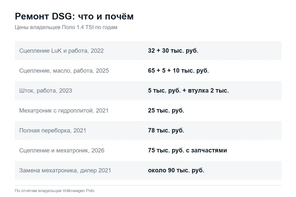 Цены ремонта DSG и мехатроника Volkswagen Polo 1.4 TSI