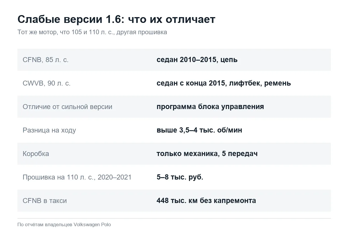 Слабые версии Volkswagen Polo 1.6: 85 и 90 л. с.