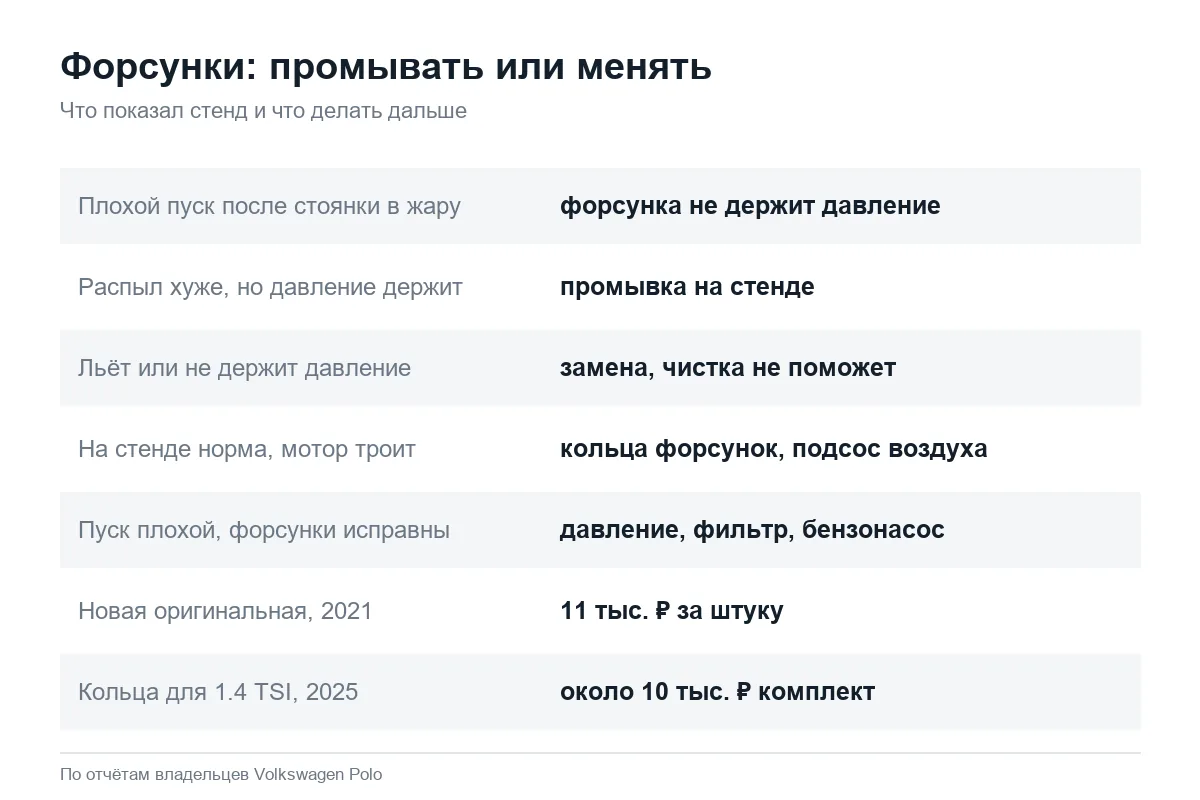 Когда промывать и когда менять форсунки Volkswagen Polo седан