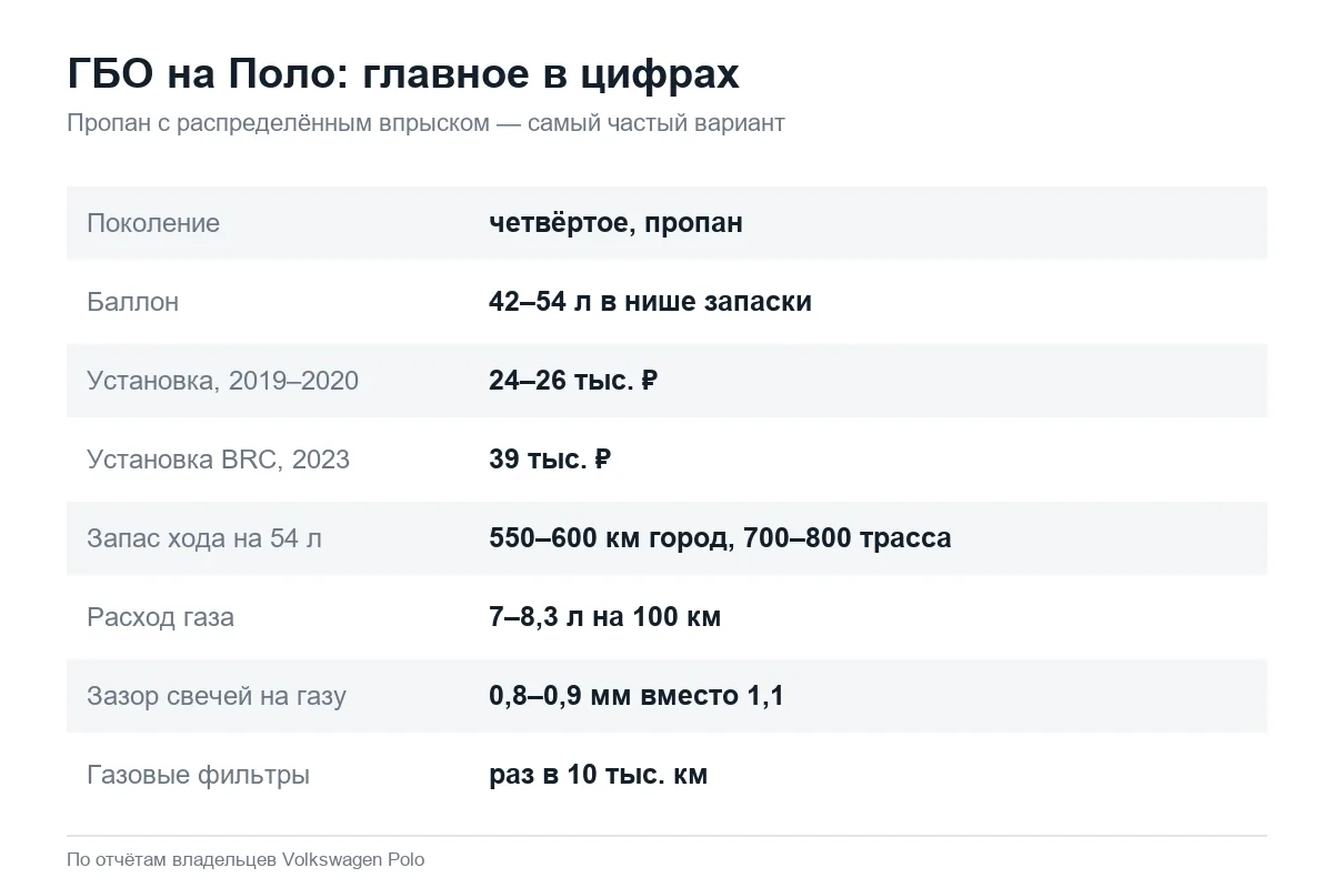 ГБО на Volkswagen Polo седан: баллон, цена, расход газа