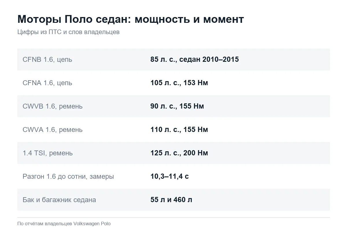 Мощность и момент моторов Volkswagen Polo седан 1.6 и 1.4 TSI