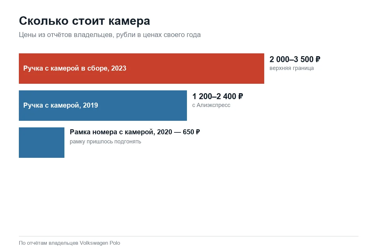 Цены камеры заднего вида для Volkswagen Polo седан