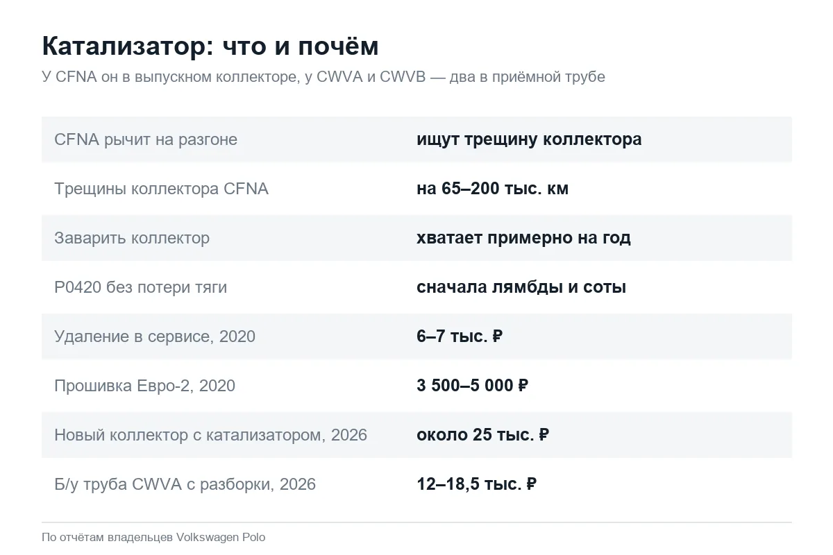 Катализатор Volkswagen Polo седан: признаки, удаление и цены