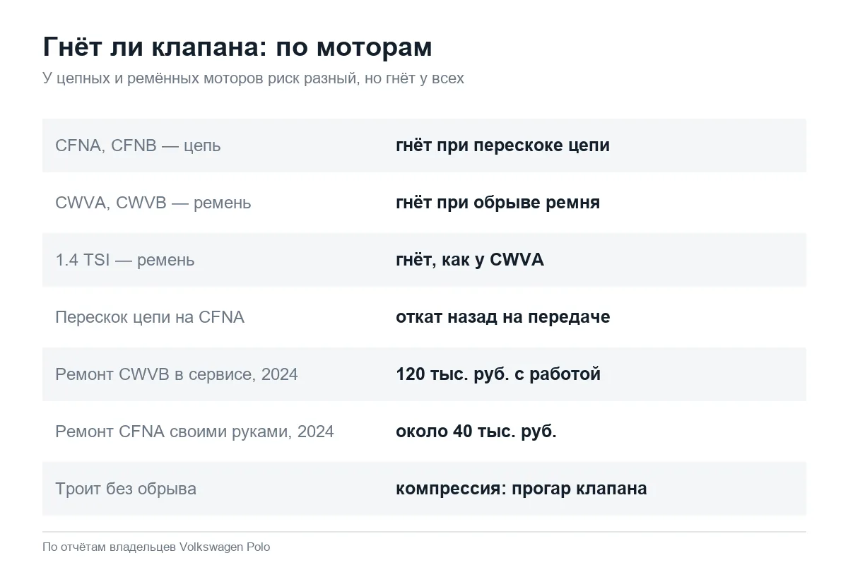 Гнёт ли клапана Volkswagen Polo на моторах CFNA, CWVA и 1.4 TSI
