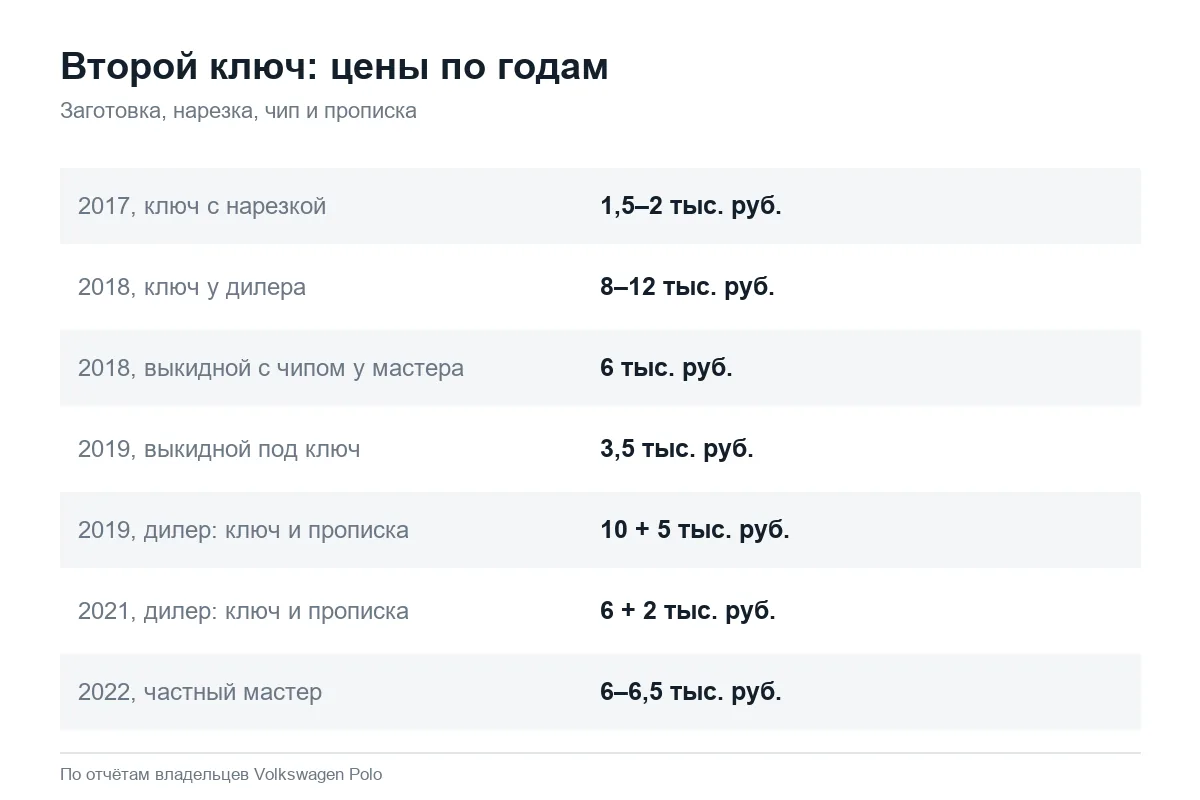 Сколько стоит второй ключ Volkswagen Polo седан с 2017 по 2022