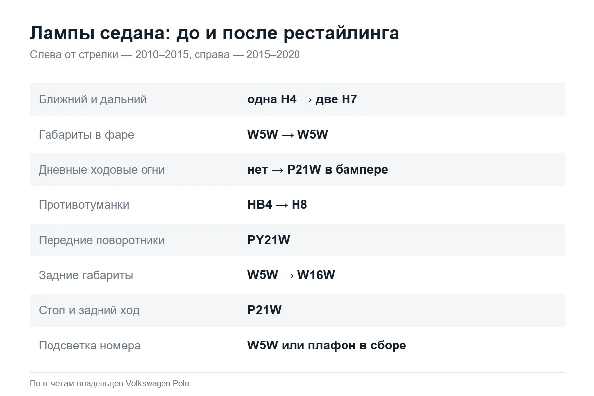 Лампы в фарах и фонарях Volkswagen Polo седан по годам