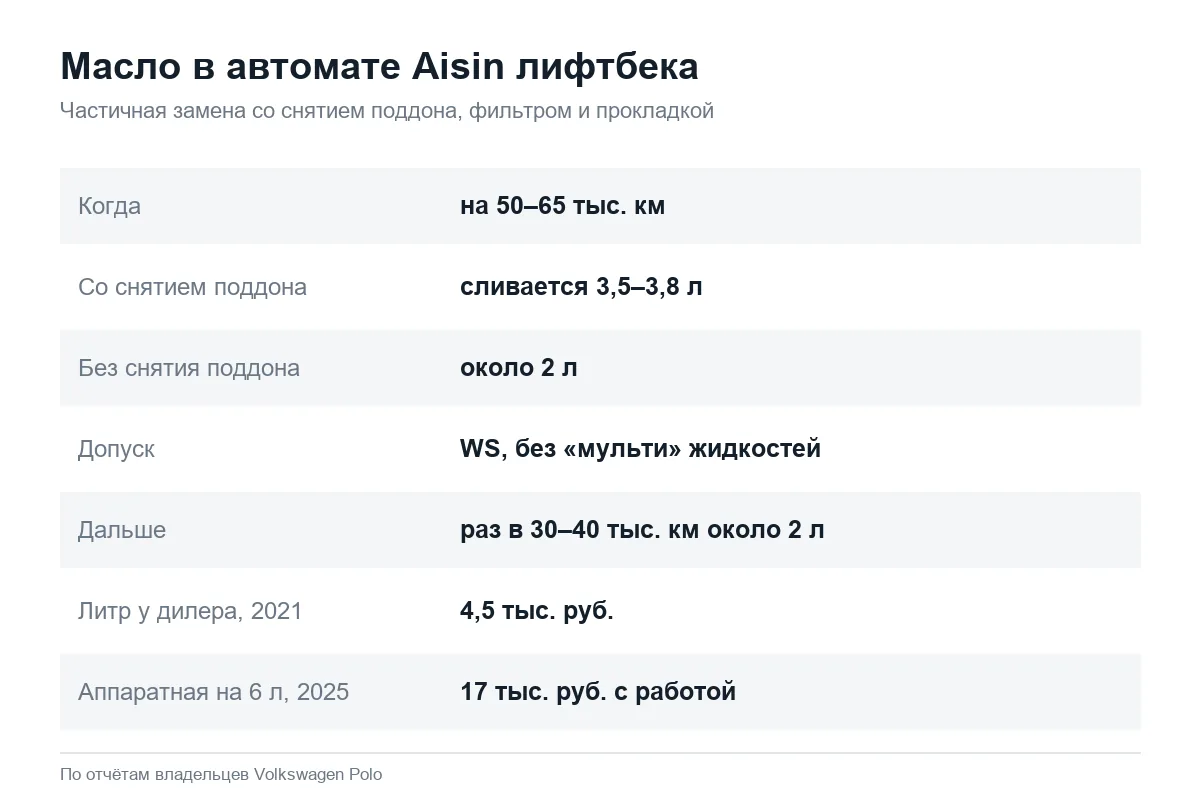 Замена масла в автомате Aisin Volkswagen Polo лифтбек