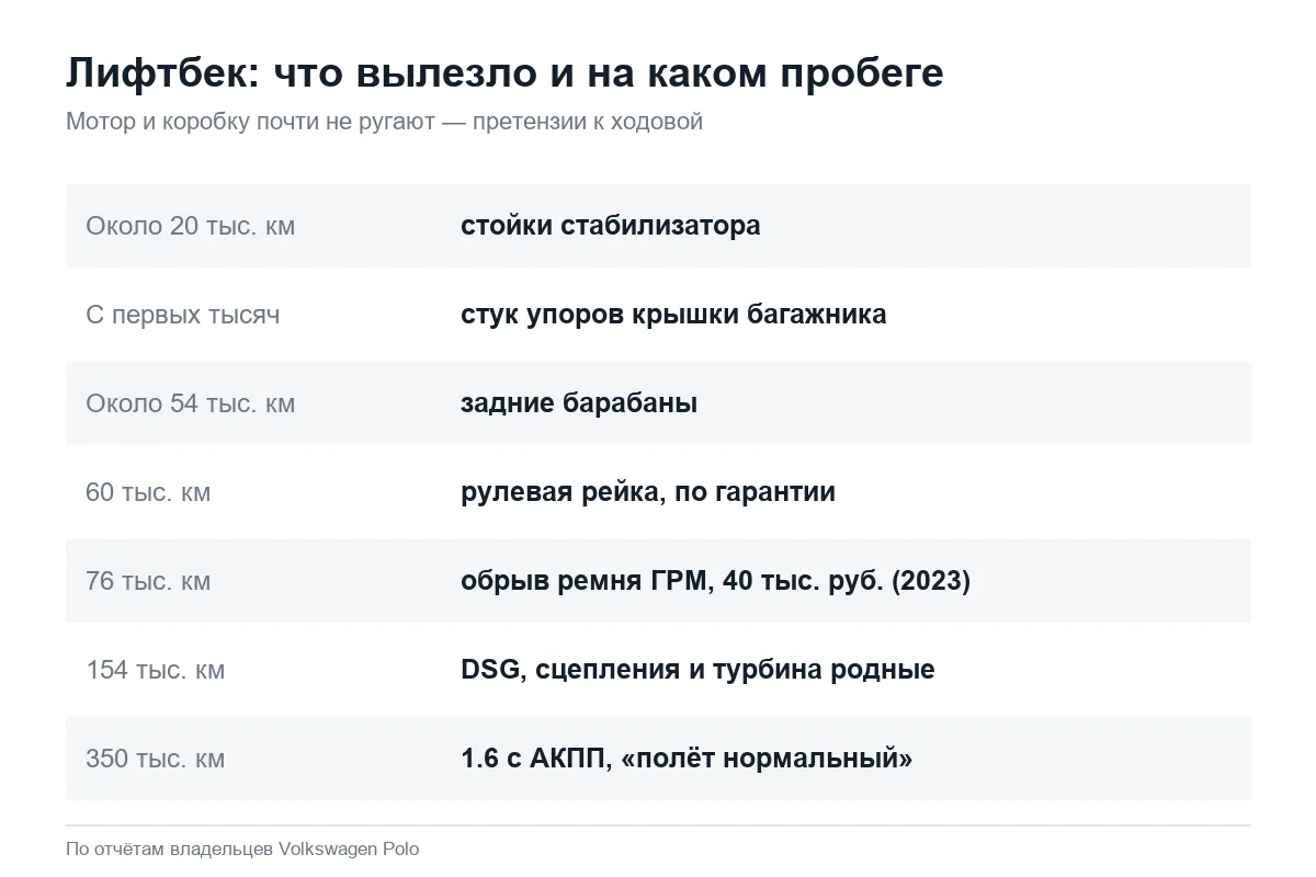 Поломки Volkswagen Polo лифтбек по пробегам из отзывов владельцев