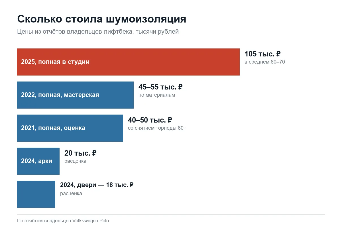 Цены шумоизоляции Volkswagen Polo лифтбек по годам