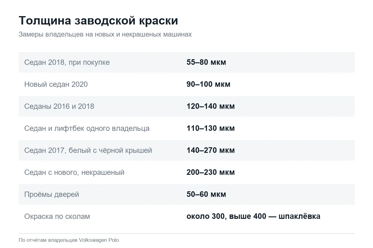 Толщина заводской краски Volkswagen Polo седан и лифтбек по замерам